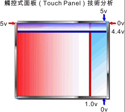 触控式面板Touch Pane技术分析