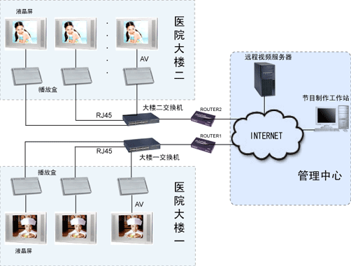 医院网络信息发布方案