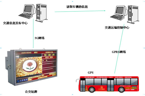 户外液晶公交导视系统