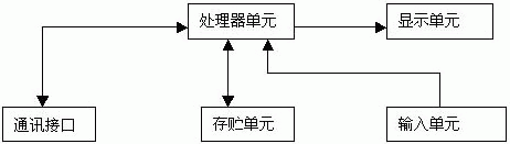 人机界面的概念以及与触摸屏的区别