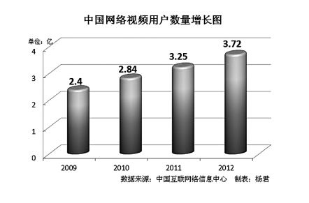 广电总局：2013年中国视听新媒体发展报告