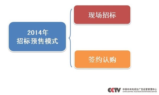 2014年央视广告招标 预售思路抢鲜看