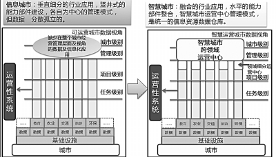 智慧城市建设需打造生态系统